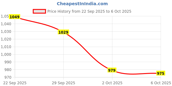amazon.in van heusen Women's High Rise Relaxed Track Pants (ILPY1LWPASFL55307_Blue Large) van heusen Price History Graph from 22 Sep 2025 to 6 Oct 2025