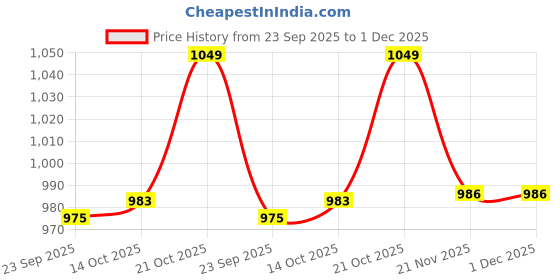 amazon.in van heusen Women's High Rise Relaxed Track Pants (ILPY1LWPSTRLN55307_Pink Large) van heusen Price History Graph from 23 Sep 2025 to 1 Dec 2025