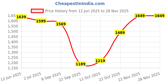 amazon.in van heusen Womens Leah Handbag van heusen Price History Graph from 12 Jun 2025 to 27 Nov 2025