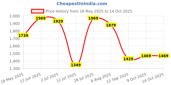 amazon.in van heusen Women's Messenger Bag van heusen Price History Graph from 18 May 2025 to 13 Oct 2025