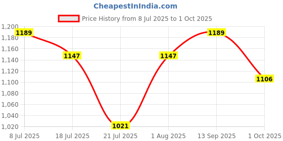 amazon.in van heusen Women's Mid Rise Regular Track Pants van heusen Price History Graph from 8 Jul 2025 to 1 Oct 2025