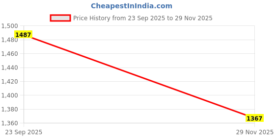 amazon.in van heusen Women's Nylon Blend Wire Free Casual Padded Bra van heusen Price History Graph from 23 Sep 2025 to 29 Nov 2025