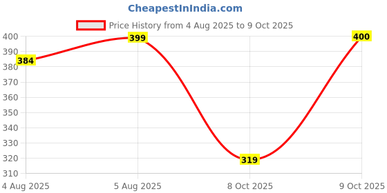 amazon.in van heusen Women's Nylon Hipster van heusen Price History Graph from 4 Aug 2025 to 9 Oct 2025