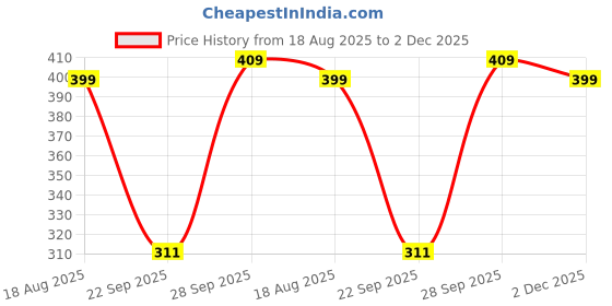amazon.in van heusen Women's Nylon Hipster van heusen Price History Graph from 18 Aug 2025 to 2 Dec 2025