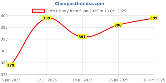 amazon.in van heusen Women's Nylon Hipster van heusen Price History Graph from 6 Jun 2025 to 18 Oct 2025