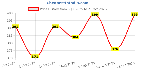 amazon.in van heusen Women's Nylon Hipster van heusen Price History Graph from 5 Jul 2025 to 21 Oct 2025