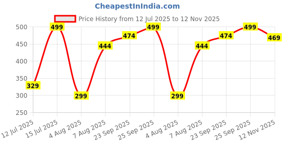 amazon.in van heusen Women's Nylon Panty van heusen Price History Graph from 12 Jul 2025 to 12 Nov 2025