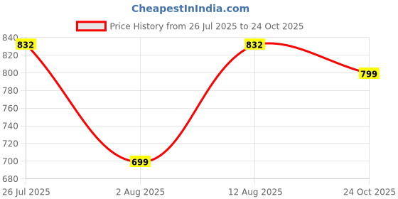 amazon.in van heusen Women's Polyester Printed Regular Fit Blouse van heusen Price History Graph from 26 Jul 2025 to 24 Oct 2025