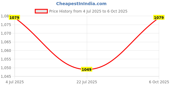 amazon.in van heusen Women's Polyester Regular Fit Blouse van heusen Price History Graph from 4 Jul 2025 to 6 Oct 2025