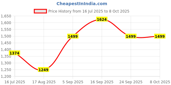 amazon.in van heusen Women's Polyester Regular Fit Blouse van heusen Price History Graph from 16 Jul 2025 to 7 Oct 2025