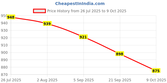 amazon.in van heusen Women's Polyester Regular Fit Blouse van heusen Price History Graph from 26 Jul 2025 to 9 Oct 2025