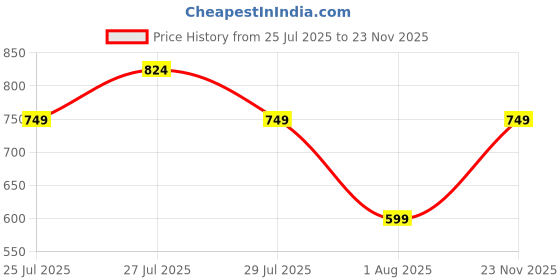 amazon.in van heusen Women's Polyester Regular Fit Blouse van heusen Price History Graph from 25 Jul 2025 to 23 Nov 2025