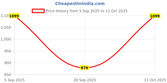 amazon.in van heusen Women's Polyester Regular Fit Blouse van heusen Price History Graph from 5 Sep 2025 to 11 Oct 2025
