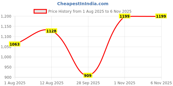 amazon.in van heusen Women's Polyester Regular Fit Full Sleeve Tie Neck Formal Top van heusen Price History Graph from 1 Aug 2025 to 1 Nov 2025
