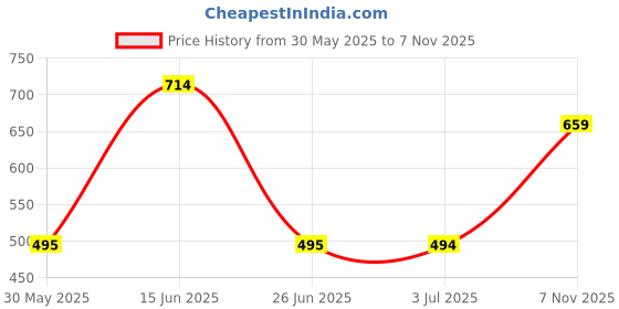 amazon.in van heusen Women's Polyester Regular Fit Polo T-Shirt van heusen Price History Graph from 30 May 2025 to 7 Nov 2025