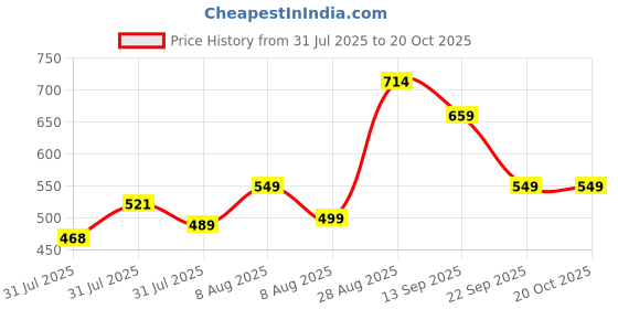 amazon.in van heusen Women's Polyester Regular Fit Polo T-Shirt van heusen Price History Graph from 31 Jul 2025 to 19 Oct 2025