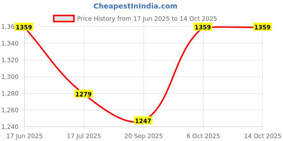 amazon.in van heusen Women's Polyester Regular Fit T-Shirt van heusen Price History Graph from 17 Jun 2025 to 13 Oct 2025