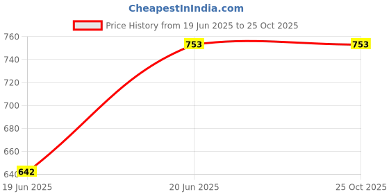 amazon.in van heusen Women's Polyester Regular Fit T-Shirt van heusen Price History Graph from 19 Jun 2025 to 25 Oct 2025
