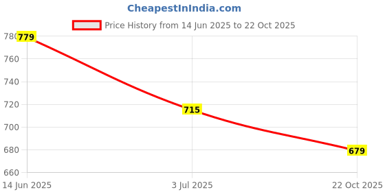 amazon.in van heusen Women's Polyester Regular Fit Top van heusen Price History Graph from 14 Jun 2025 to 22 Oct 2025