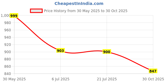 amazon.in van heusen Women's Polyester Relaxed Fit T-Shirt van heusen Price History Graph from 30 May 2025 to 30 Oct 2025