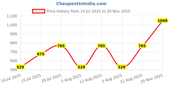 amazon.in van heusen Women's Polyester Solid Regular Fit Blouse van heusen Price History Graph from 14 Jul 2025 to 20 Nov 2025