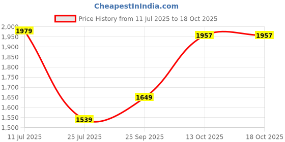 amazon.in van heusen Women's Polyester Solid Regular Fit Blouse van heusen Price History Graph from 11 Jul 2025 to 17 Oct 2025