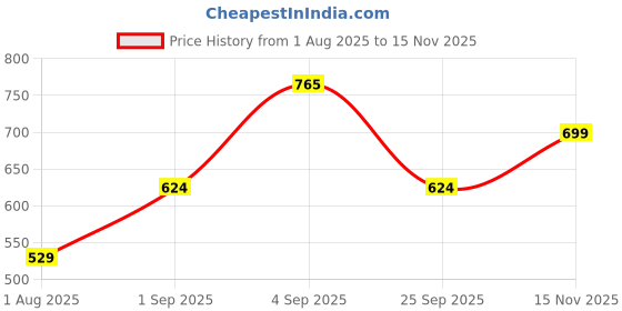 amazon.in van heusen Women's Polyester Solid Regular Fit Blouse van heusen Price History Graph from 1 Aug 2025 to 15 Nov 2025