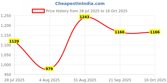 amazon.in van heusen Women's Polyester Solid Regular Fit Shirt van heusen Price History Graph from 28 Jul 2025 to 16 Oct 2025