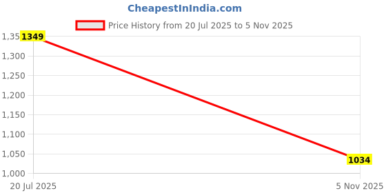 amazon.in van heusen Women's Polyester Solid Regular Fit Shirt van heusen Price History Graph from 20 Jul 2025 to 5 Nov 2025