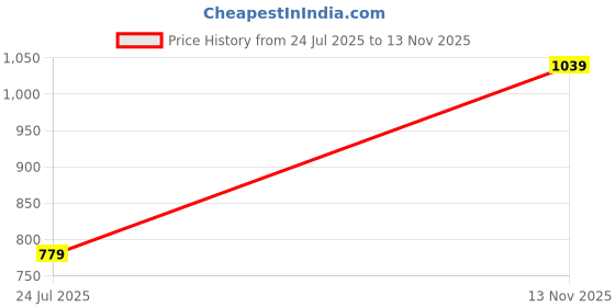 amazon.in van heusen Women's Polyurethane Belt van heusen Price History Graph from 24 Jul 2025 to 13 Nov 2025