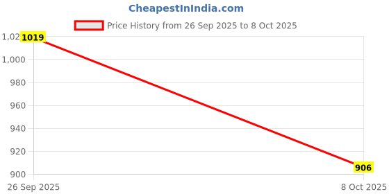 amazon.in van heusen womens Pyjama van heusen Price History Graph from 26 Sep 2025 to 8 Oct 2025