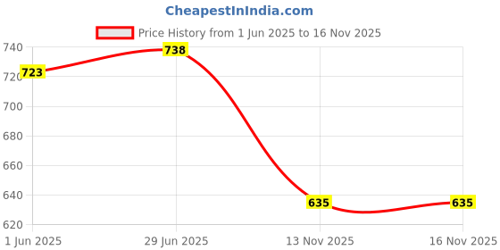 amazon.in van heusen Women's Rayon Casual Sweater van heusen Price History Graph from 1 Jun 2025 to 15 Nov 2025