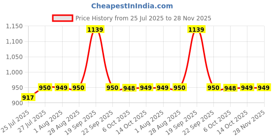 amazon.in van heusen Women's Rayon Casual Sweater van heusen Price History Graph from 25 Jul 2025 to 28 Nov 2025