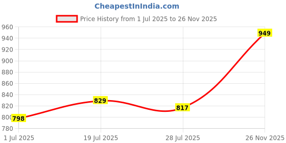 amazon.in van heusen Women's Rayon Casual Sweater van heusen Price History Graph from 1 Jul 2025 to 26 Nov 2025