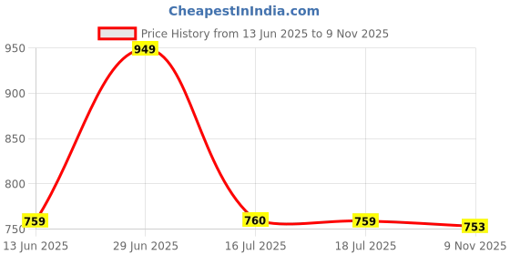 amazon.in van heusen Women's Rayon Turtle Neck Casual Sweater van heusen Price History Graph from 13 Jun 2025 to 9 Nov 2025