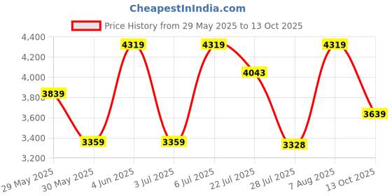 amazon.in van heusen Women's Regular Blazer van heusen Price History Graph from 29 May 2025 to 13 Oct 2025