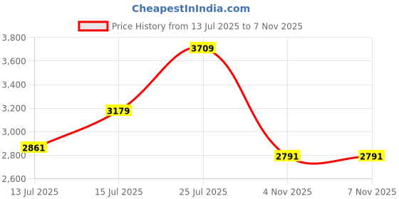 amazon.in van heusen Women's Regular Blazer van heusen Price History Graph from 13 Jul 2025 to 6 Nov 2025