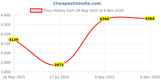 amazon.in van heusen Women's Regular Blazer van heusen Price History Graph from 29 May 2025 to 9 Nov 2025