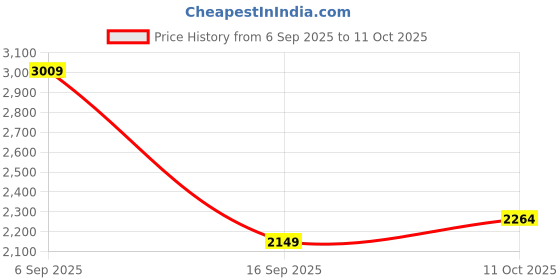 amazon.in van heusen Women's Regular Blazer van heusen Price History Graph from 6 Sep 2025 to 11 Oct 2025