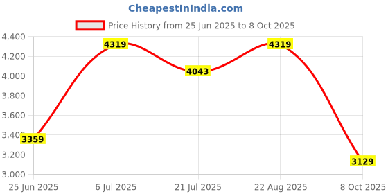 amazon.in van heusen Women's Regular Blazer van heusen Price History Graph from 25 Jun 2025 to 8 Oct 2025