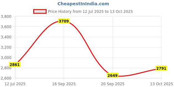 amazon.in van heusen Women's Regular Blazer van heusen Price History Graph from 12 Jul 2025 to 13 Oct 2025