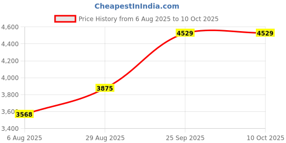 amazon.in van heusen Women's Regular Blazer van heusen Price History Graph from 6 Aug 2025 to 10 Oct 2025