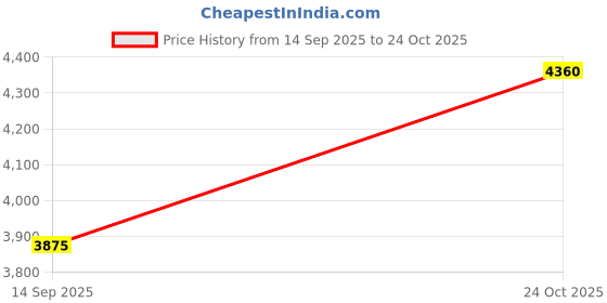 amazon.in van heusen Women's Regular Blazer van heusen Price History Graph from 14 Sep 2025 to 24 Oct 2025