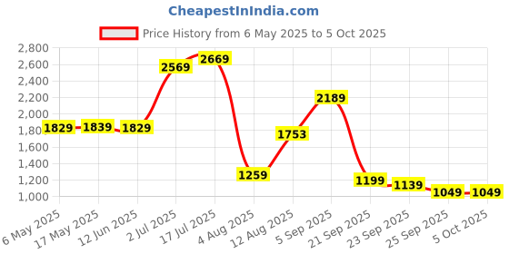 amazon.in van heusen Women's Regular Fit Blazer van heusen Price History Graph from 6 May 2025 to 4 Oct 2025