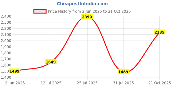 amazon.in van heusen Women's Regular fit Blazer van heusen Price History Graph from 2 Jun 2025 to 21 Oct 2025