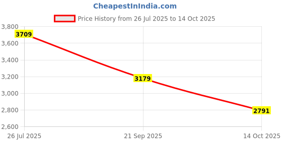 amazon.in van heusen Women's Regular Fit Blazer van heusen Price History Graph from 26 Jul 2025 to 14 Oct 2025