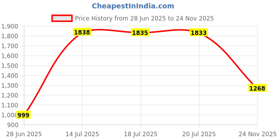 amazon.in van heusen Women's Regular Fit Blouse van heusen Price History Graph from 28 Jun 2025 to 24 Nov 2025
