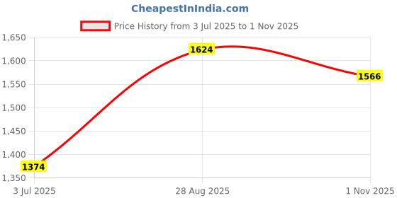 amazon.in van heusen Women's Regular Fit Blouse van heusen Price History Graph from 3 Jul 2025 to 1 Nov 2025
