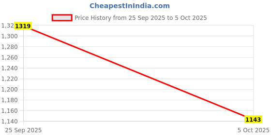 amazon.in van heusen Women's Regular Fit Blouse van heusen Price History Graph from 25 Sep 2025 to 5 Oct 2025