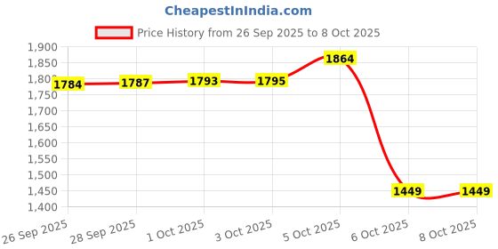 amazon.in van heusen Women's Regular Fit Button Waist Coat van heusen Price History Graph from 26 Sep 2025 to 8 Oct 2025